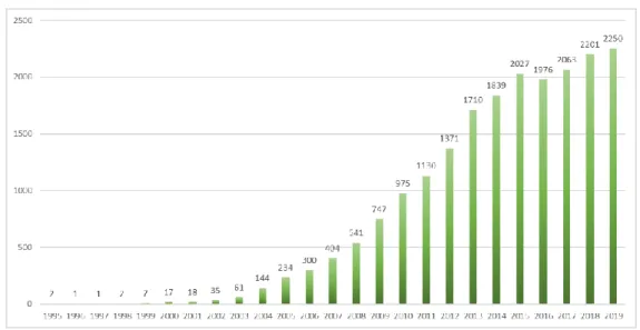 11. ábra mTOR + cancer/tumour keresési találatok évekre bontott eredménye a PubMed adatbázisban 