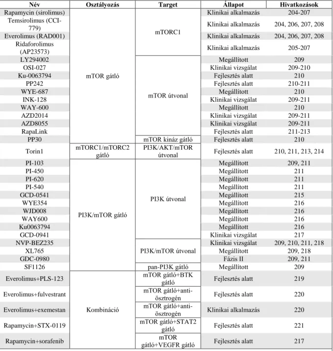 2. Táblázat mTOR target kezelési lehetőségek különböző daganatos betegségekben 