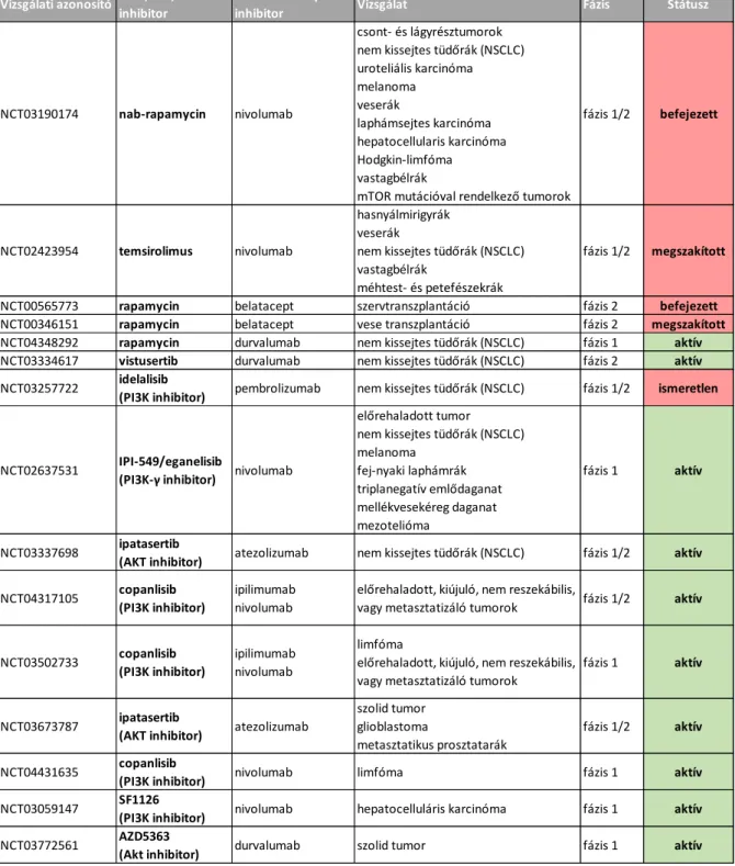 1. táblázat Jelenleg zajló vagy befejezett immun-checkpoint gátló és mTOR/PI3K-inhibitor kombinált  fázisvizsgálatok 