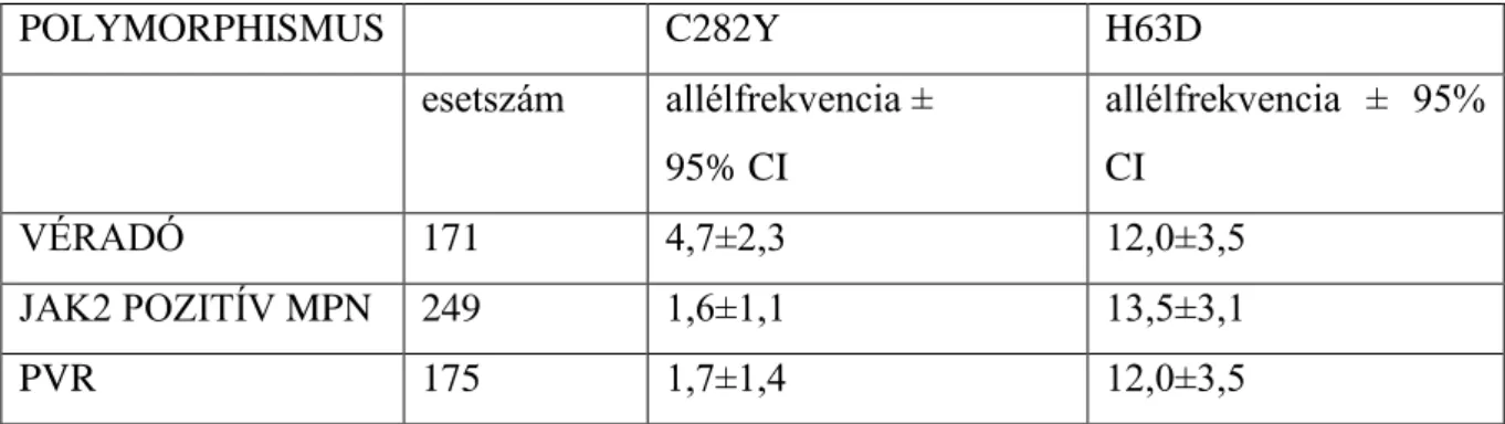 3.4.5.2. Táblázat. HFE allélfrekvencia myeloproliferatív betegségekben 