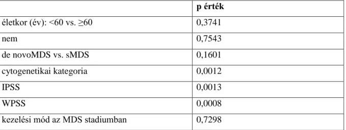 3.5.1. Táblázat. A sAML kialakulásáig eltelt időt befolyásoló tényezők  p érték  életkor (év): ˂60 vs