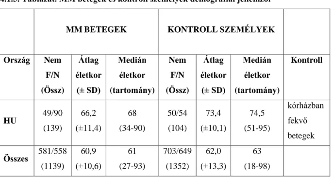 4.1.5. Táblázat. MM betegek és kontroll személyek demográfiai jellemzői  