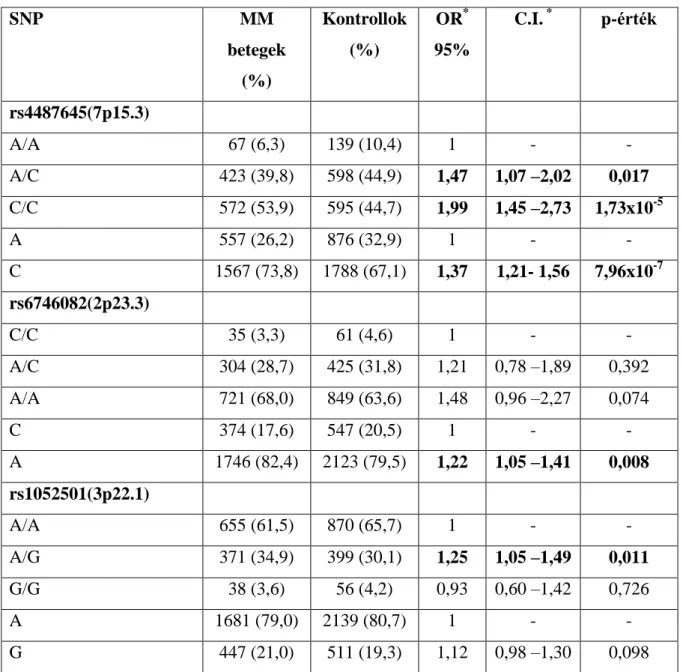 4.1.5.1. Táblázat.  A  myeloma  rizikóval  korábban  beazonosított  géneltérések,  mint  a  7p15.3  (rs4487645),  3p22.1  (rs1052501)  és  2p23.3  (rs6746082)  lókuszok  genotípusainak  és allél frekvenciáinak előfordulása az IMMEnSE populációban