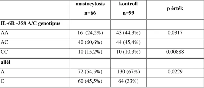 5.1.2. Táblázat. IL-6R Asp358Ala (A/C) SNP vizsgálat- eredmények mastocytosisban. 