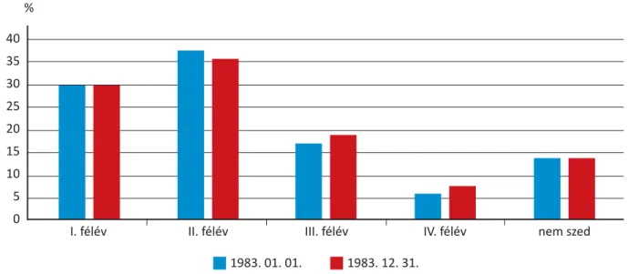 5. ábra A 22 körzetben alkalmazott gyógyszerkombinációs kezelések 1983 év elején és végén 40 35 30 25 20 15 10 5 0 %