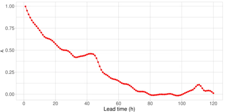 Figure 2.1: Box-Cox transformation parameter λ as function of the lead time.