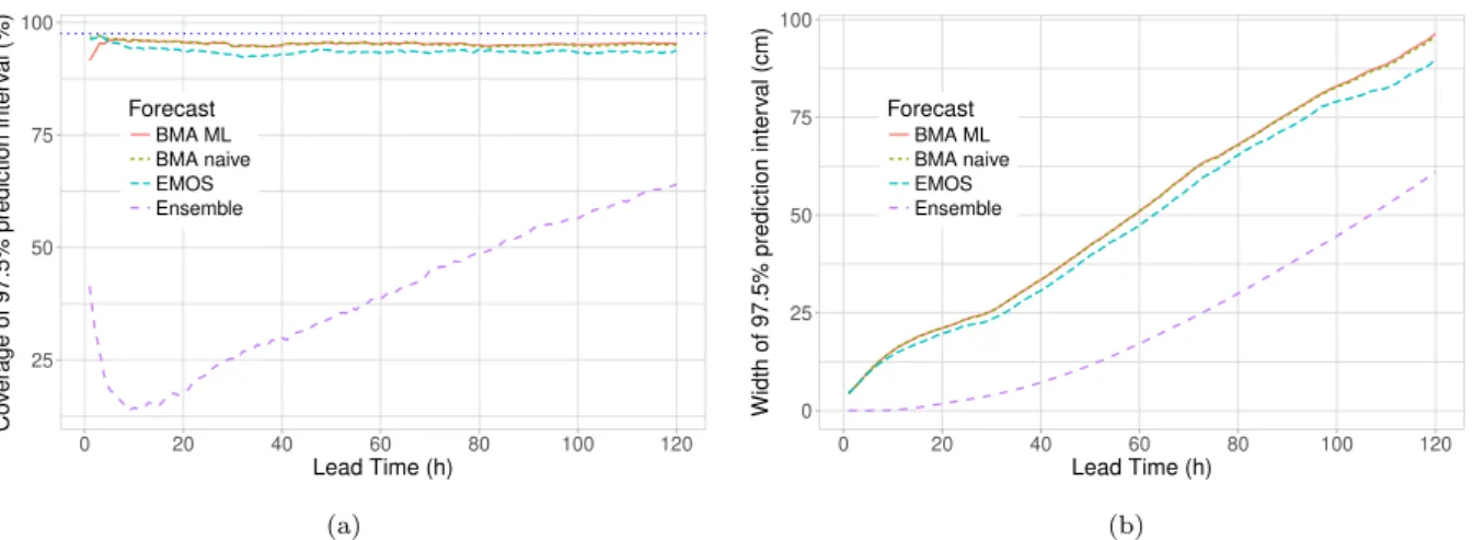 Figure 2.4: Coverage (a) and average width (b) of nominal 97.5 % central prediction intervals