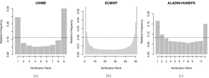 Figure 3.1: Verification rank histograms. (a) UWME for the calendar year 2008; (b) ECMWF ensemble for the period 1 May 2010 – 30 April 2011; (c) ALADIN-HUNEPS ensemble for the period 1 April 2012 – 31 March 2013.