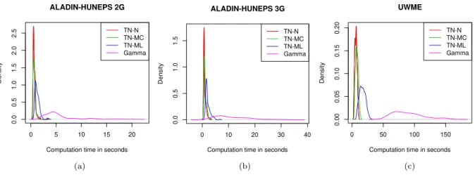 Figure 3.7: Densities of computation times for the truncated normal and gamma BMA models
