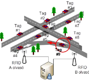 7. ábra: Forgalommal szembehajtó jármű észlelésére  kifejlesztett RFID-alapú rendszer 