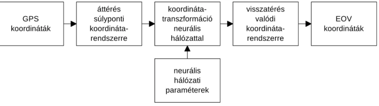 8. ábra: Radiális bázisú neurális hálózattal végzett koordináta-transzformáció elvi sémája 