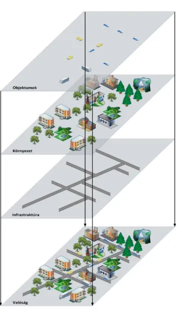 1. ábra: A közlekedési térinformatika három  vizsgált szintje: az infrastruktúra, a környezet és 