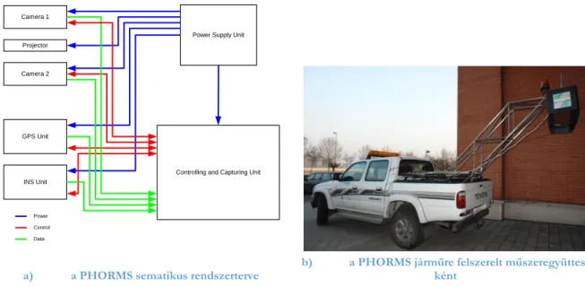 3.9. ábra: A PHORMS burkolatfelmérő mobil térképező rendszer sémája és megvalósított járműves környezete 