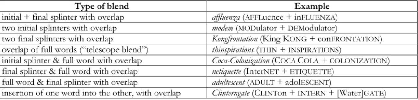 3. táblázat. Az angolban előforduló szóösszevonási típusok, a forrásszavak fonológiai hasonlósága  alapján (forrás: Fandrych 2008: 115)
