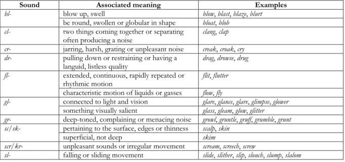 1. táblázat. Szóeleji fonesztémák az angolban (Hutchins 1998: 66–7 alapján).  