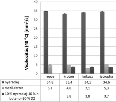 25. ábra A repceolaj kinematikai viszkozitása a hőmérséklet függvényében n-butanol bekeverési arányok esetén  [S-6] (  viszk  ±0,35 %) 