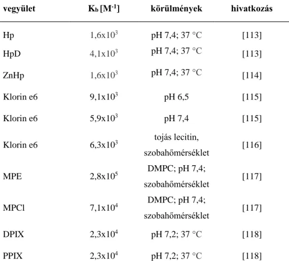 2. táblázat Porfirin származékok liposzóma kötődési állandói (K b  [M -1 ])  vegyület  K b  [M -1 ]  körülmények  hivatkozás 