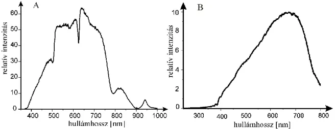 14. ábra A besugárzásra használt fényforrások emissziós spektruma: (A) Newport Oriel, (B)  Tungsram – GE 