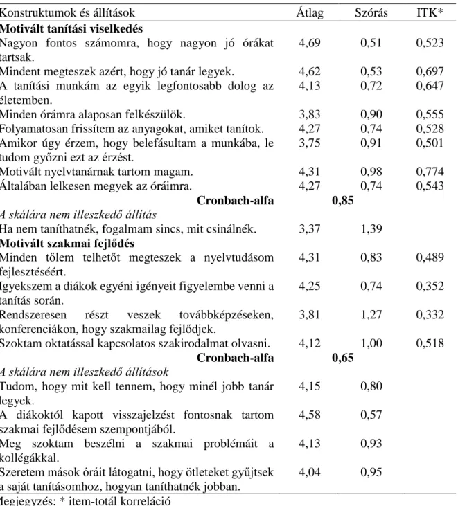 6. táblázat: A függő skálák: Motivált tanítási viselkedés és Motivált szakmai fejlődés 