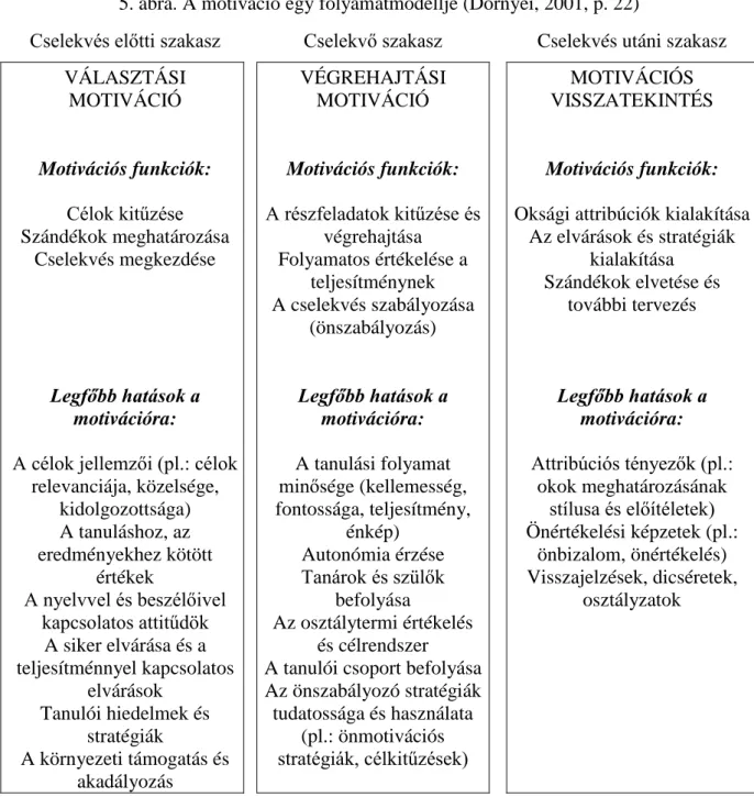 5. ábra. A motiváció egy folyamatmodellje (Dörnyei, 2001, p. 22) 