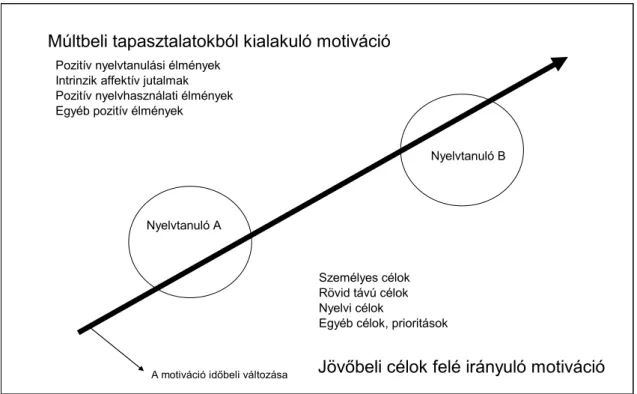 6. ábra. Ushioda nyelvtanulási motivációs modellje (Ushioda, 2001, p. 118) 