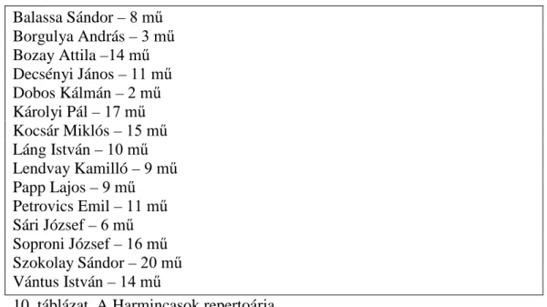 10. táblázat, A Harmincasok repertoárja 