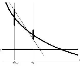 1. ábra. A χ(d) függvény gráfja, és az (` + 1) -edik próbapont el®állítása.