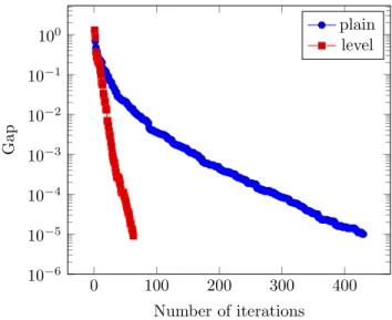 Figure 2.1: Decrease of the gap: plain cutting-plane method vs level method