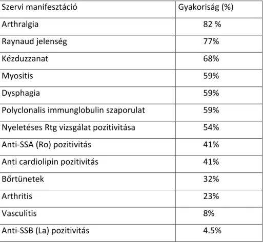 IV.3. Táblázat 22 MCTD-ben szenvedő beteg klinikai/laboratóriumi tüneteinek megoszlása 