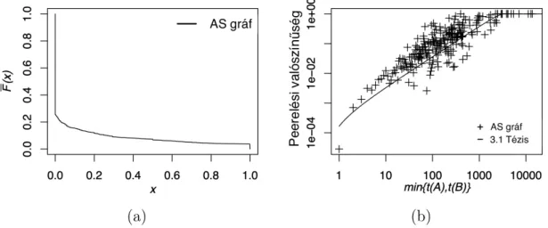 6. ábra. A peer élek végén levő internet szolgáltatók vásárlói között átfedés x = min{t(A),t(B)}t(A)∩t(B) kumulatív eloszlásfüggvénye((a) panel)