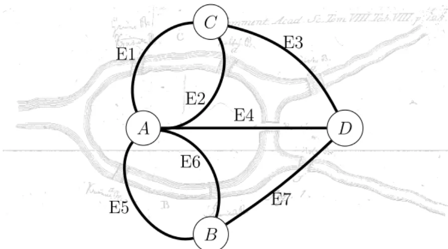 Figure 2.2: Euler’s idea of abstracting away the network underlying the Seven Bridges of Königsberg puzzle.