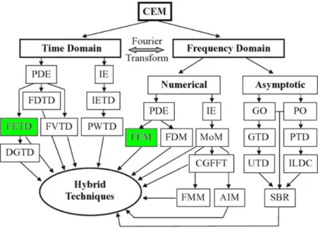 1.1. ábra. A végeselem módszer helye az elektrodinamika numerikus módszereinek családfájában (forrás [65]; színes kiemelés Gy.Sz.; FETD feloldása: finite element time domain).