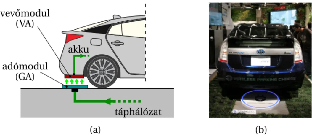 2.12. ábra. Elektromos hajtású gépjárm˝uvek vezeték nélküli töltése: (a) koncepció, (b) megvalósítás Toyota Prius gépkocsin