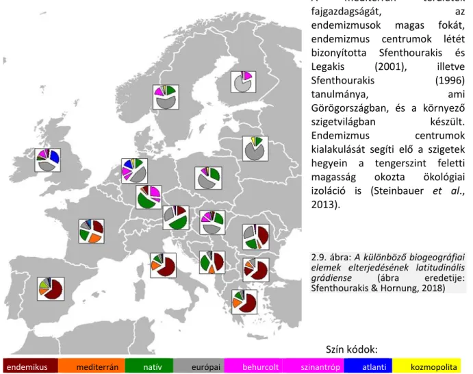 2.9. ábra:  A különböző biogeográfiai  elemek  elterjedésének  latitudinális  grádiense  (ábra  eredetije: 