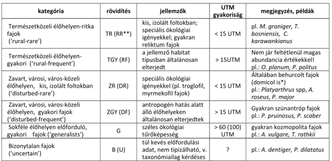3.1. táblázat: A fajok megoszlása természetességi kategóriáink szerint (a Dunántúli régióra alapozva, az  élőhely jellege és az elterjedés foka/gyakorisága alapján) 