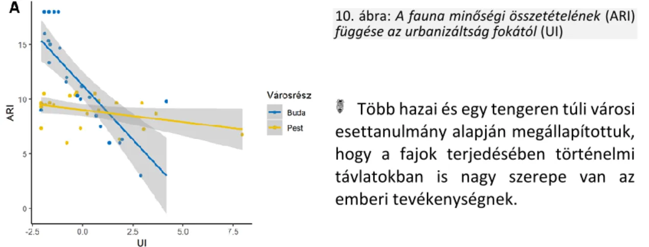 10. ábra:  A fauna minőségi összetételének (ARI)  függése az urbanizáltság fokától (UI) 