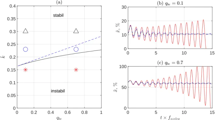 10. ábra. A tartály-szelep modell (TszM) stabilitási diagramja. (a): kritikus csillapítás a térfogatáram függvényében, az analitikus stabilitási határokkal: (3.52) (pontos) – fekete, (3.55) (közelítő) – kék szaggatott vonal