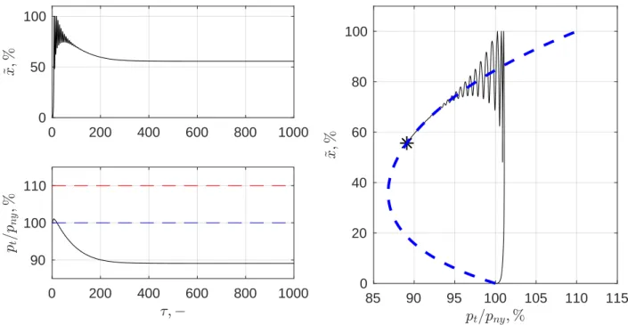 15. ábra. Stabil szelepnyitás q = 0.5 értéknél. Bal felső ábra: szelepelmozdulás az idő függvényében