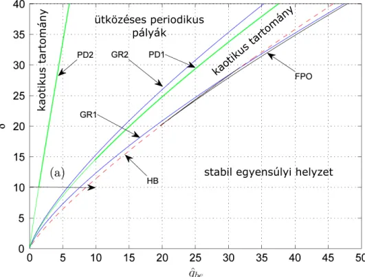 5. ábra. Kétparaméteres követése néhány kitüntetett bifurkációs pontnak a q ˆ be dimenziótlan tömegáram és a δ (dimenziótlan) nyitónyomás függvényében