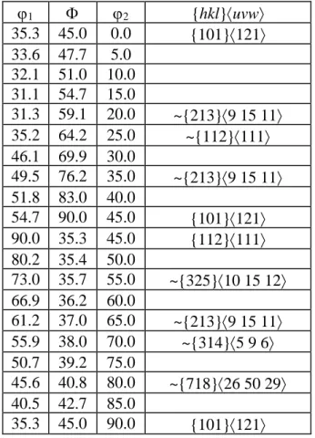 Table 3.1. The coordinates of -fibre components in Euler space as predicted by formula 3.10