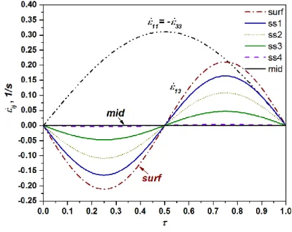 Fig. 4.4 Evolution of strain rates across the thickness of a rolled sheet, calculated by geometric  approach (equation 4.7) with m=5 for: roll diameter of 129 mm, 18% thickness reduction, and  initial sheet thickness of 1.125mm