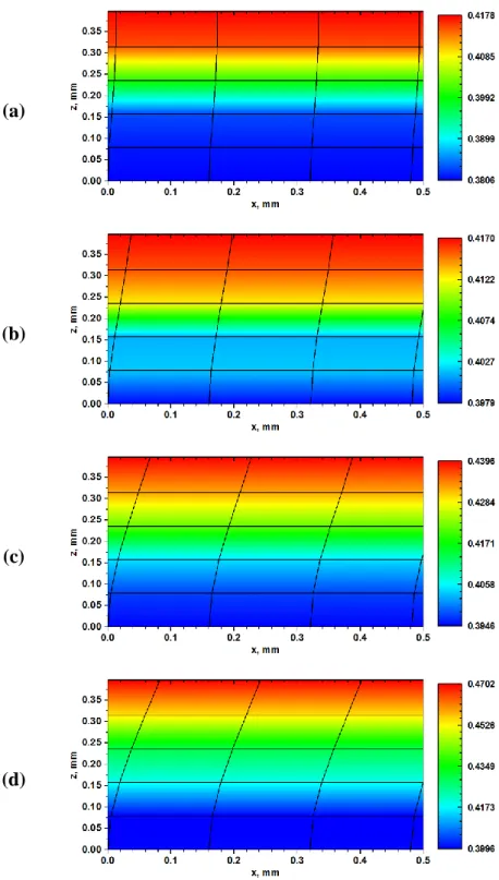 Fig. 4.8. Deformation patterns and Von Mises strain distribution across the thickness  of  a  rolled  Al  sheet,  subjected  to  29.6%  thickness  reduction  (initial  thickness  =  1.125mm, R=64.5mm), as predicted by finite element modeling (with Deform 2