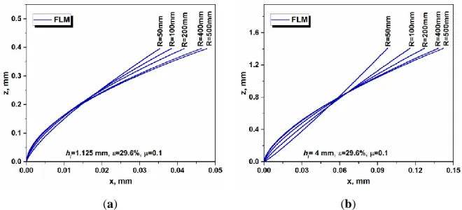 Fig.  4.11.  Deformation  patterns  predicted  for  identical  rolling  reductions  and  various  initial  thicknesses by the FLM [12s]: a) initial thickness =1.125 mm; b) initial thickness =4.0 mm [3s]