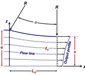 Fig. 4.5. Schematic illustration of a sheet geometry in the roll gap with the parameters of  the flow-line model employed [3s]