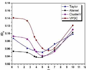 Fig. 4.18. Effect of SGM model parameter m (see equation 4.7 for details) on the quality of  texture prediction [4s]