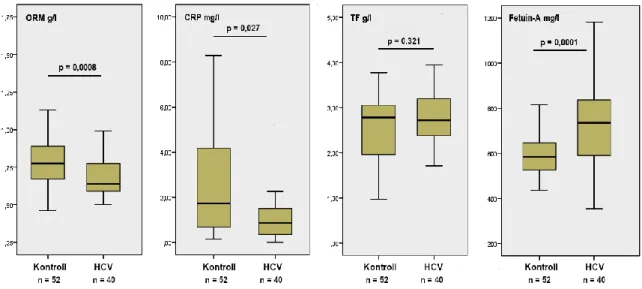 4.2.1. ábra. Az egészséges kontrollok és a krónikus HCV hepatitises betegek akut fázis fehérje  koncentrációja