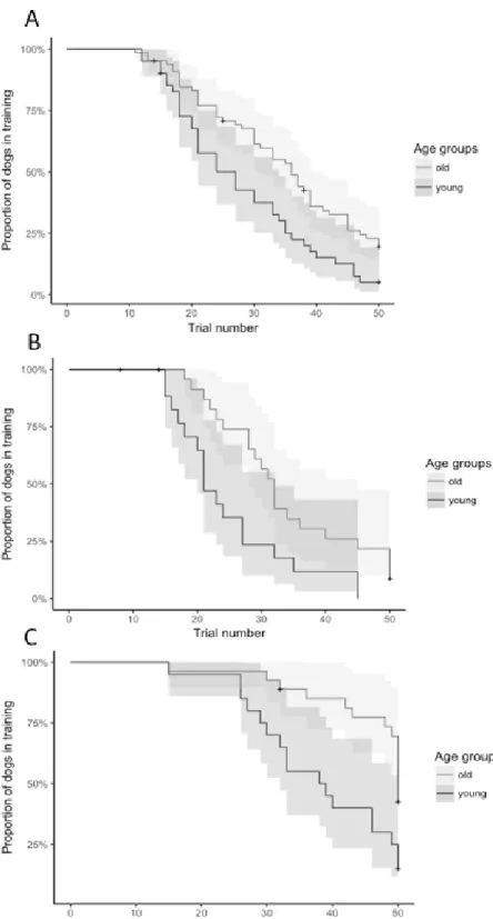 Figure 7. Survival curves for the number of trials to reach the learning criterion in the discrimination learning  (A),  reversal  learning  of  the  location  group  (B),  and  physical  characteristics  group  (C)  according  to  the  age  group