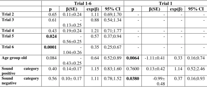 Table 10. Cox Mixed Effects regression results for latency to react. Showing p-values, the coefficient (β) ± the  standard error, hazard ratio (exp(β)) and the 95% confidence interval for a model including trial 1-6 and a model  including only 1 trial
