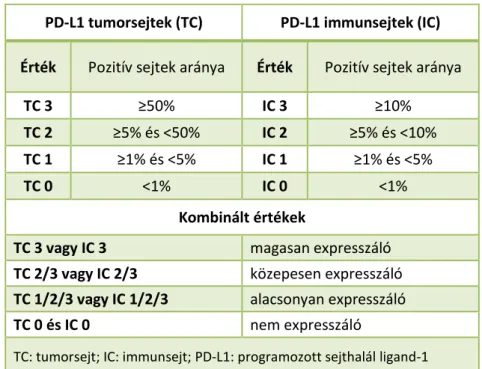 5. táblázat. A POPLAR tanulmány alapján a PD-L1 expresszió meghatározásához létrehozott  kombinált értékek 