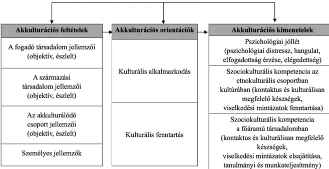 3. ábra: Az akkulturációs változók modellje (Arends-Tóth és van de Vijver 2006) 